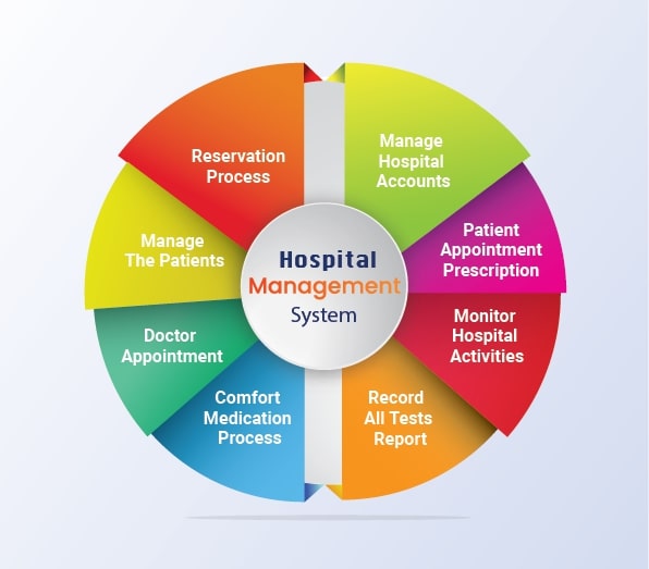 Features of Hospital Management System (HMS)